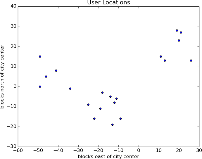 Figure 1-1 The locations of your hometown users You find three clusters - photo 2