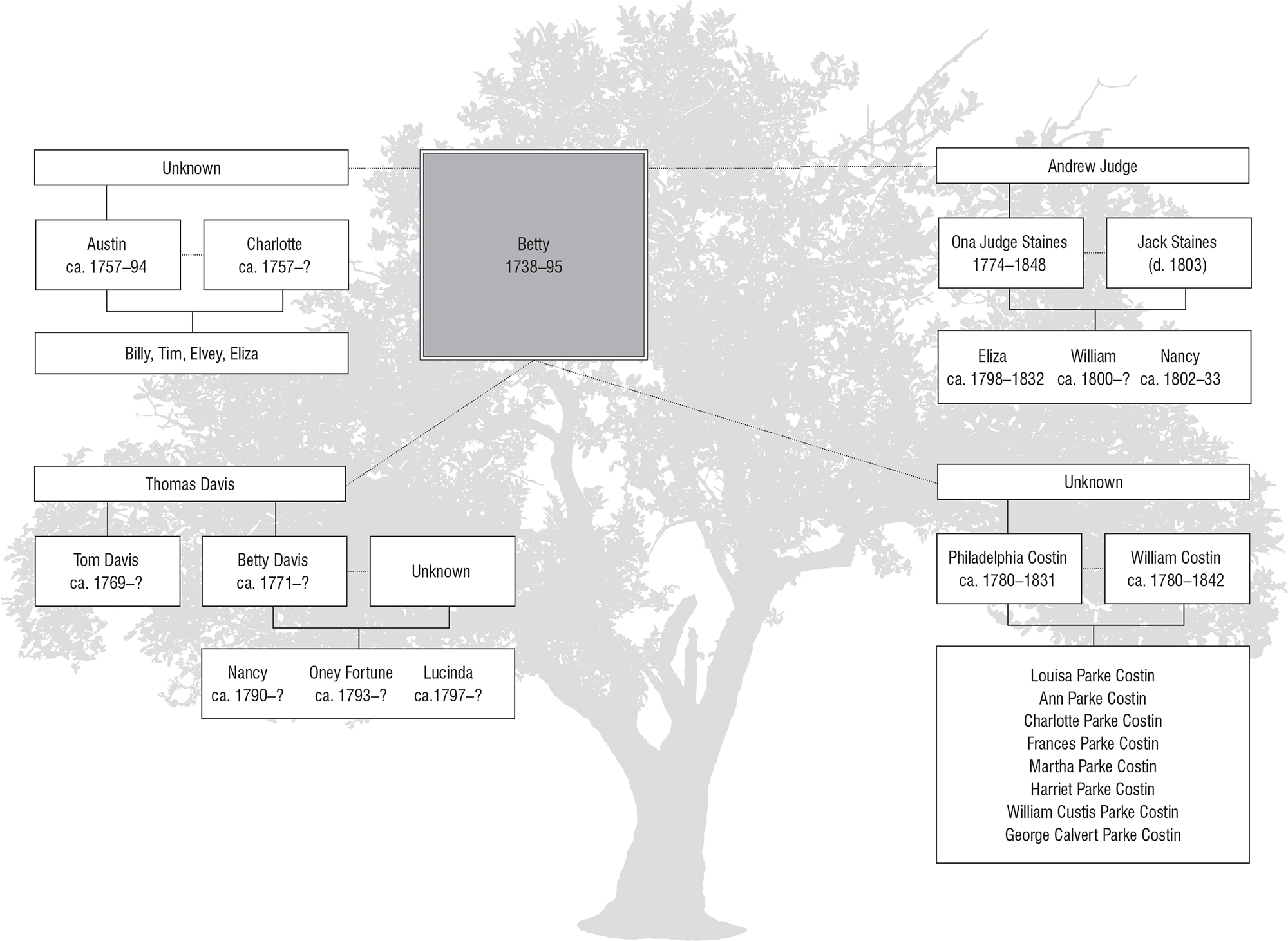 This family tree shows the relationships as far as they are known between Ona - photo 4