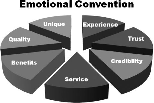 Figure 1 The Seven Factors in the Emotional Convention The Seven Factors In - photo 1