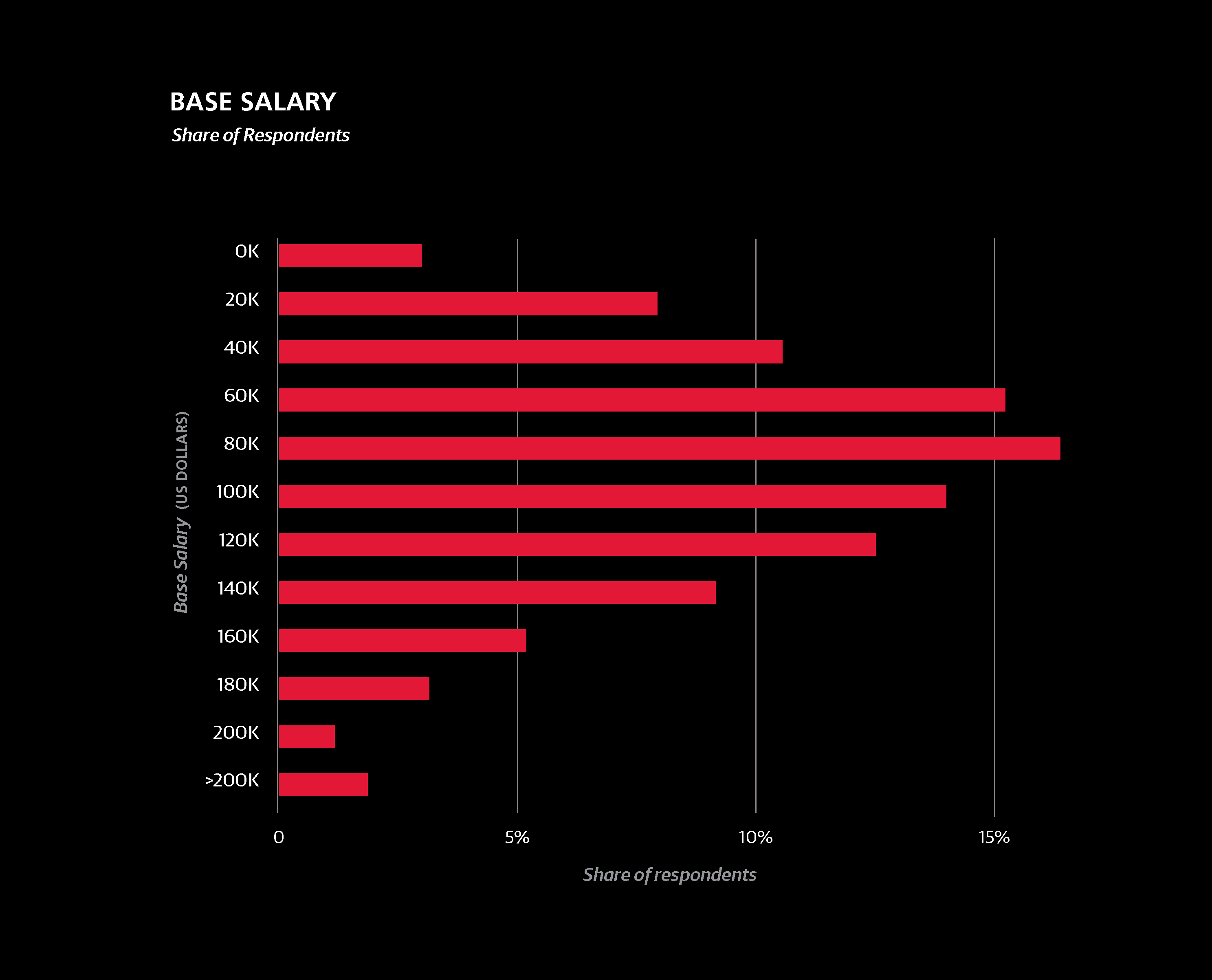 How Salaries Change We also collected data on salary change over the last - photo 1