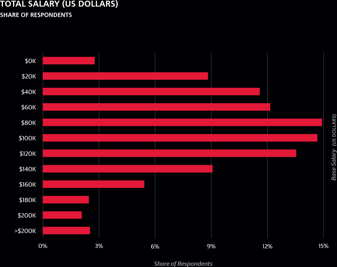 Chapter 3 Salary THE DISTRIBUTION OF SALARIES SKEWS TO THE RIGHT that is - photo 3