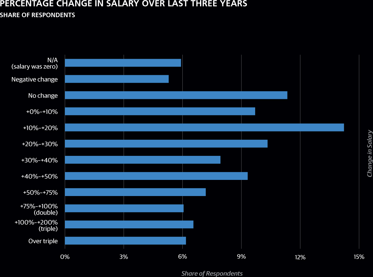 Chapter 3 Salary THE DISTRIBUTION OF SALARIES SKEWS TO THE RIGHT that is - photo 4
