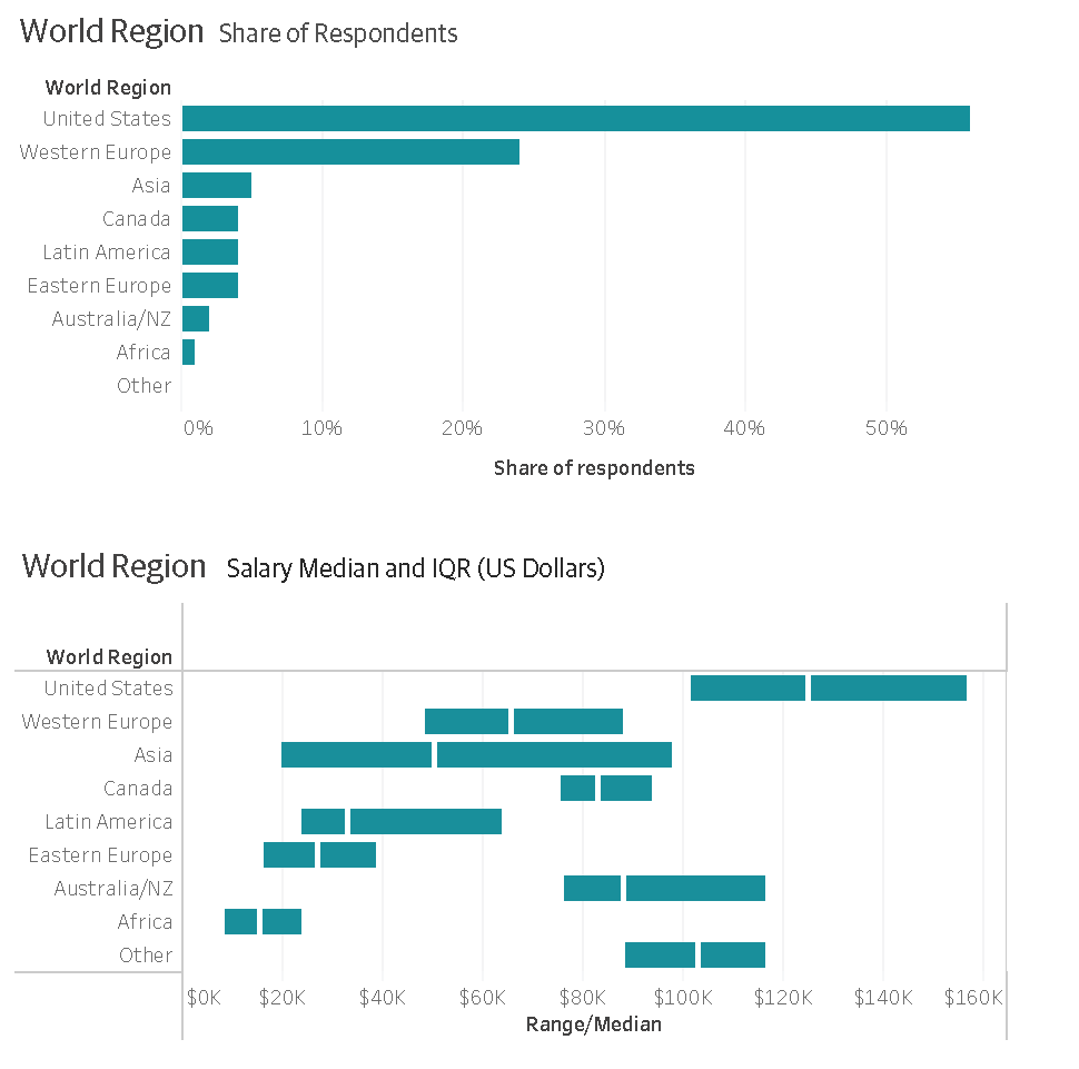 Salary More than half of the survey respondents are from the United States The - photo 2