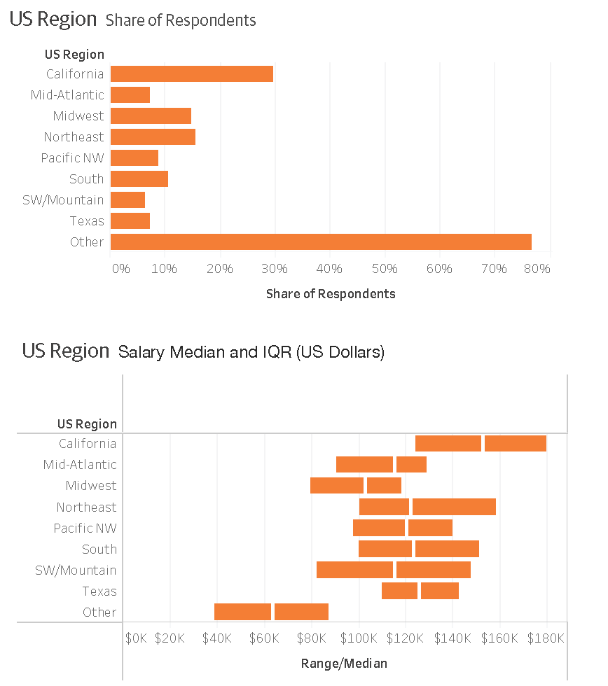 Not surprisingly salaries tend to increase with both age and experience Those - photo 3