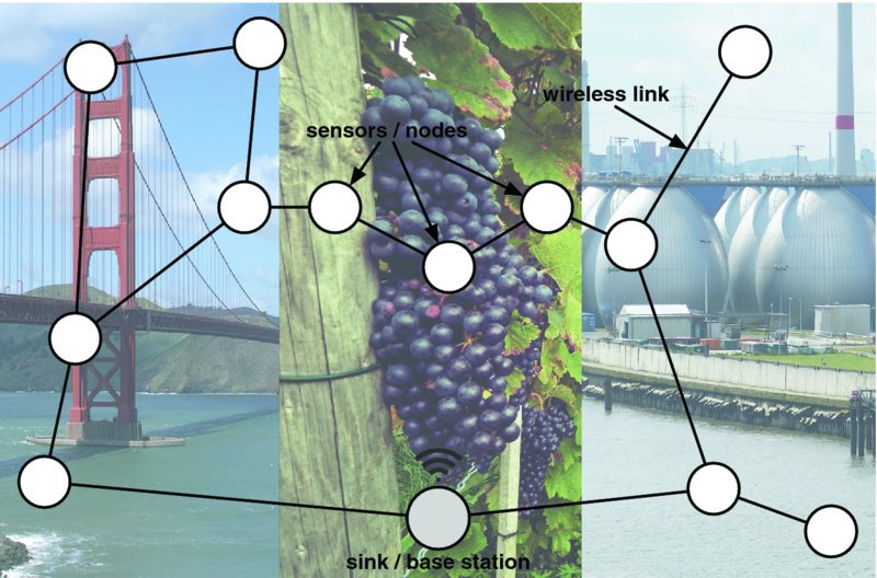 A typical sensor network with several sensor nodes and one base station The - photo 1