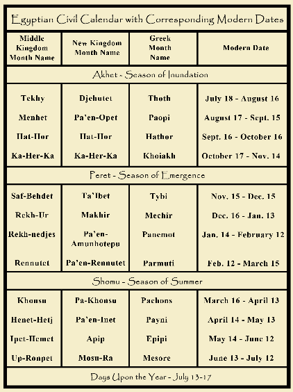 Use this next table to find major Egyptian feast days and their closest Wiccan - photo 1