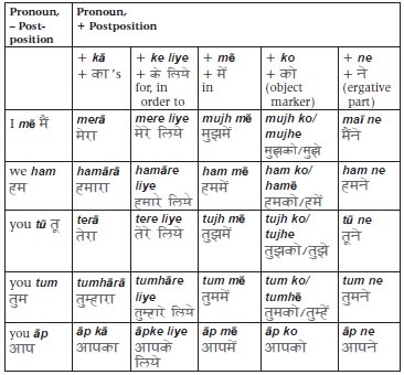 Many of these postpositions are written together with pronouns in the - photo 11