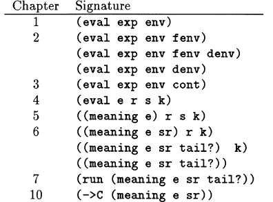 Figure 1 Approximate signatures of interpreters and compilers More than six - photo 3