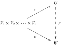 are uniquely completed to a commutative triangle by the dashed linear arrow - photo 25