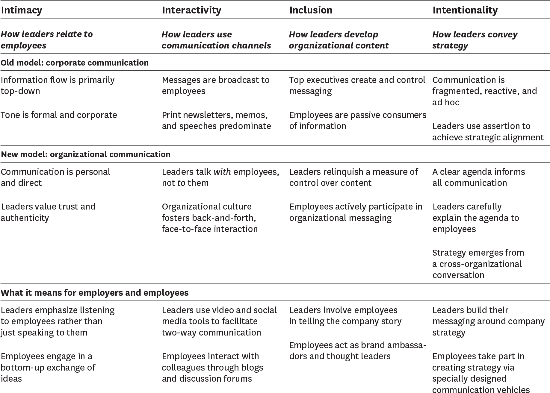 Idea in Brief One-way top-down communication between leaders and their - photo 1