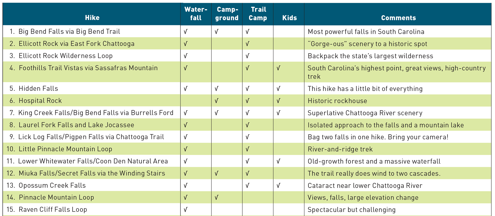 50 Hikes in South Carolina Explorers 50 Hikes - photo 4