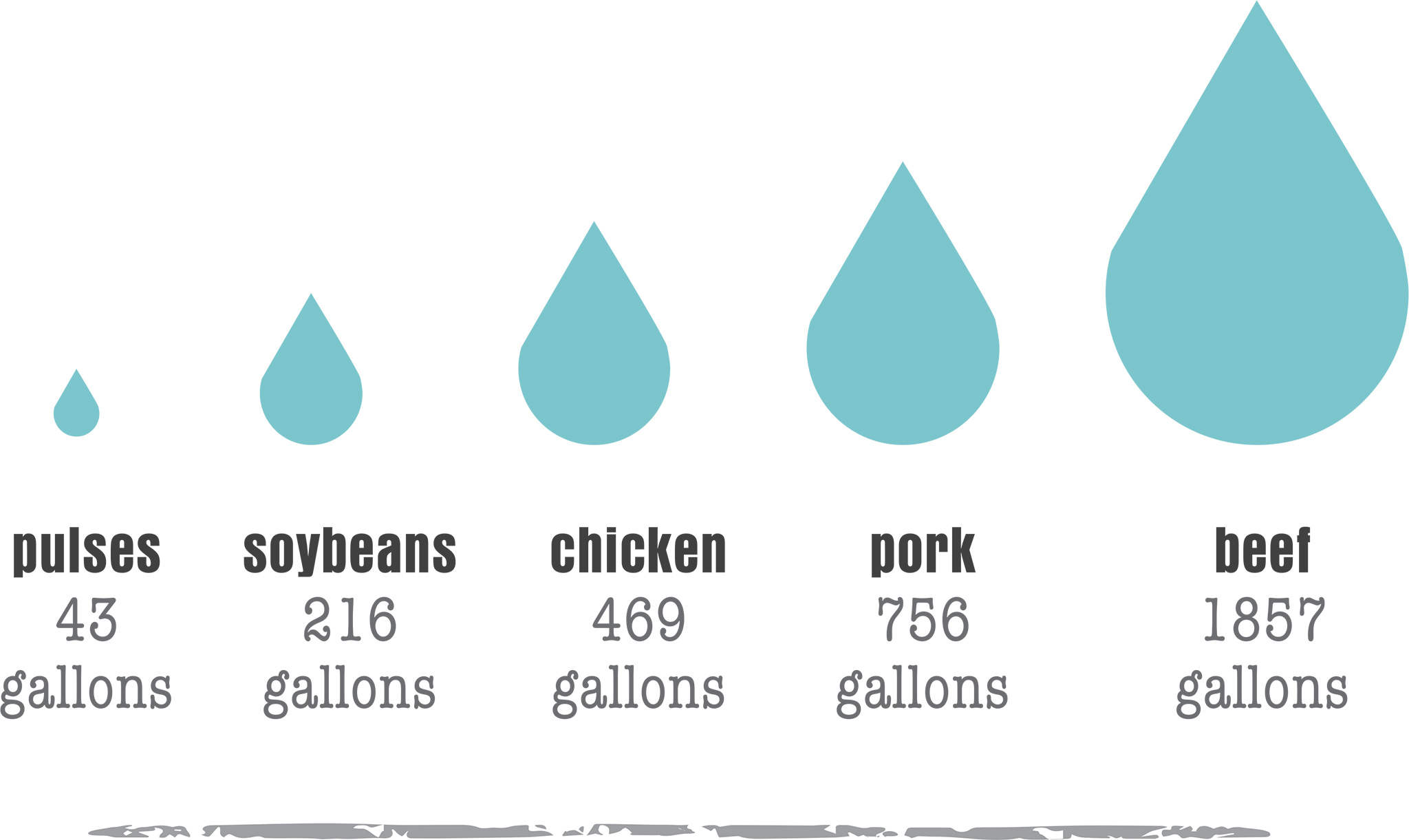 Increased food security For many people regular access to meat dairy and - photo 13