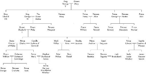 A royal family tree to fit even these few generations many individuals are - photo 1