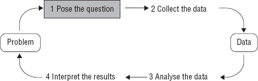 The four stages of a statistical investigation as a cycle When you are - photo 6