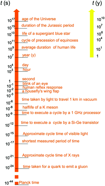 Fig 12 The temporal domain of Physics from the Planck time ie the time - photo 2