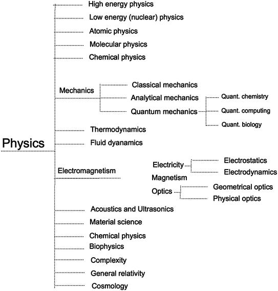 Fig 13 Traditional subfields of Physics However due to the ever growing - photo 3