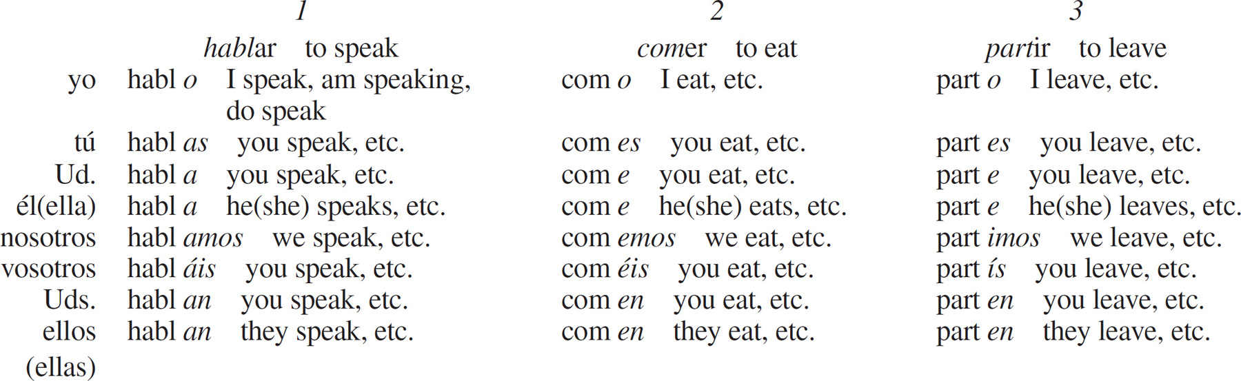 1 Spanish has no equivalent for the English am is are or do does in the - photo 3