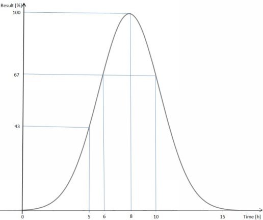 The shape of the curve is called normal distribution in probability research - photo 3