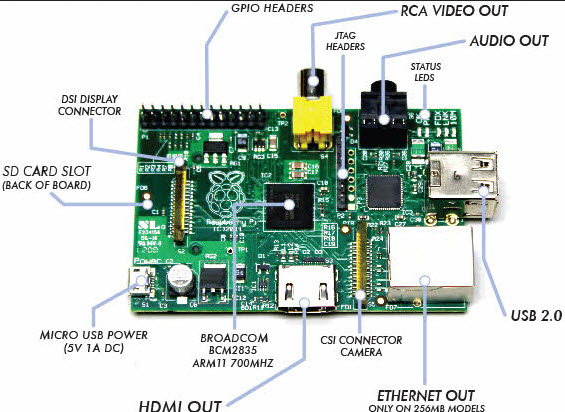 Hardware specification of the Raspberry Pi To run its software the device - photo 2