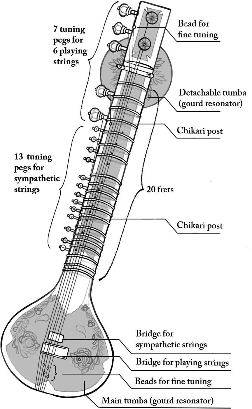 The Sitar Ravi Shankar Model In everyday usage the Indian octave - photo 5