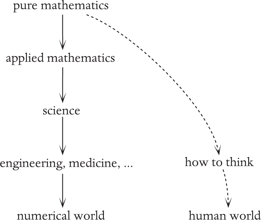 Mathematics helps us think more clearly but it doesnt tell us what to think - photo 4