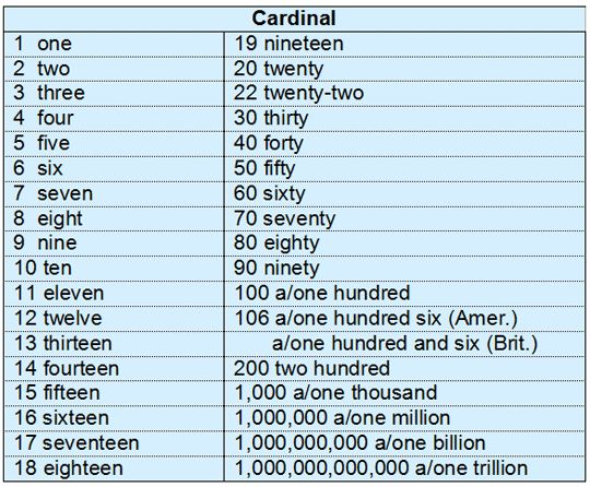 A comma is used to separate every three digits 1000000 A comma is - photo 4