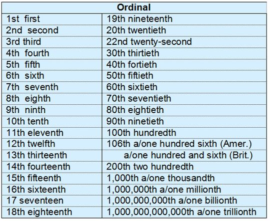 A comma is used to separate every three digits 1000000 A comma is - photo 5