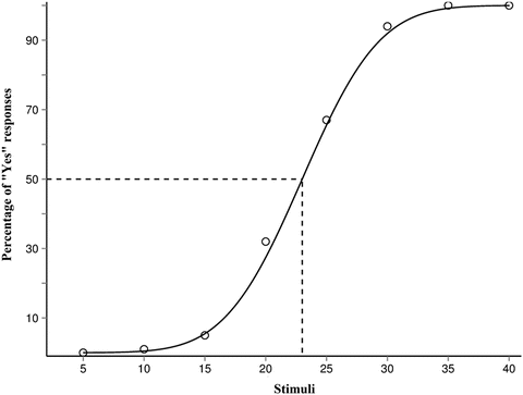 Fig 11 Illustration of a hypothetical psychometric function for absolute - photo 1