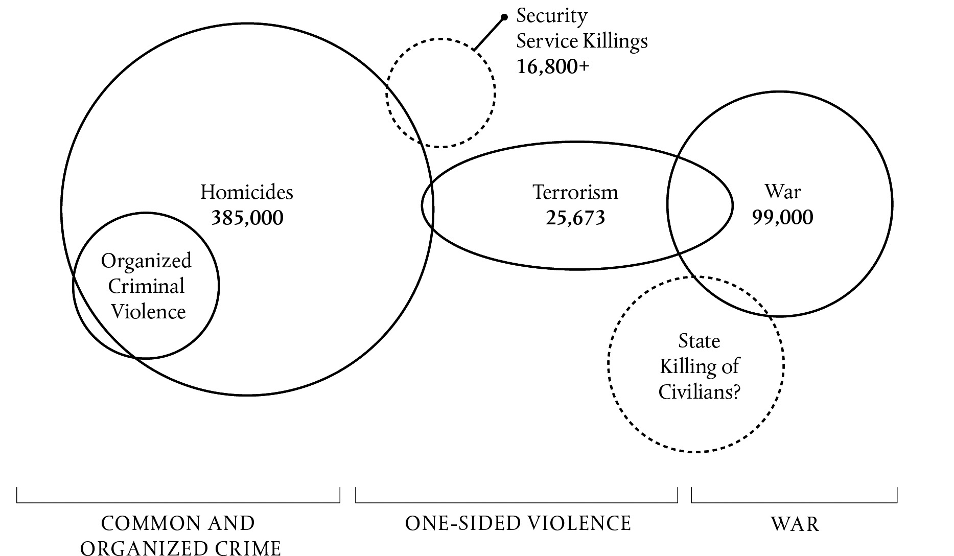 Dotted lines indicate severely underreported statistics With a handful of - photo 4