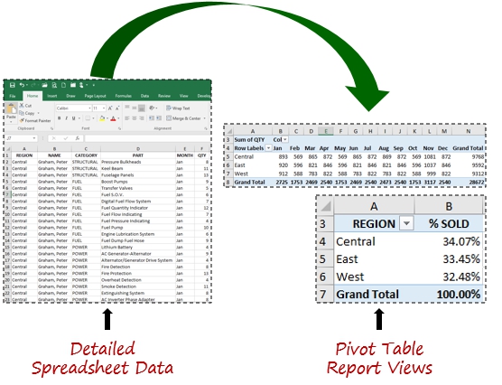 For example the below PivotTable is based on a detailed spreadsheet of 3888 - photo 3