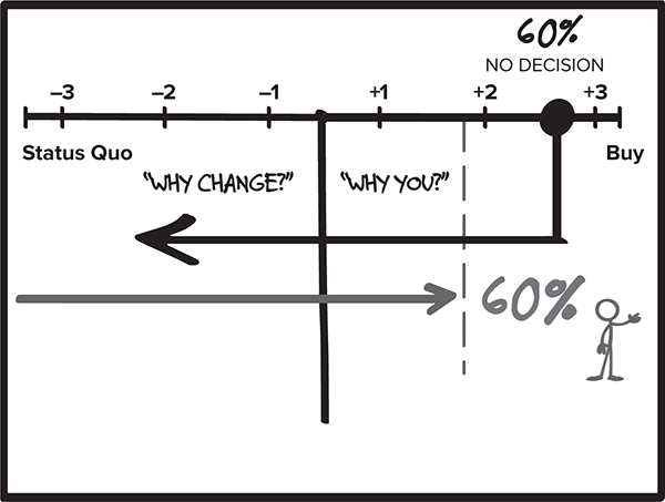 Figure 11 Buyers believe that they are 60 percent or more done with the - photo 2