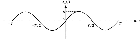 Fig 12 Sine signal with period Lets now take some samples from the sine - photo 7