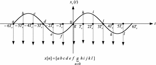 Fig 13 Sampling of the sine signal The sampled amplitude values are - photo 9