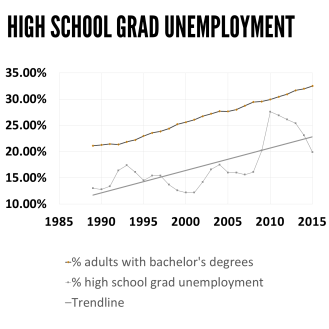 U NEMPLOYMENT AMONG those with high school only has gone up at the same rate as - photo 13