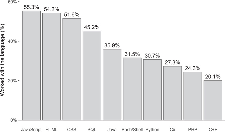 FIGURE 2 Programming language popularity based on the StackOverflow survey - photo 4