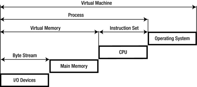 Figure 1-1 Computer Architecture Abstractions The abstraction at the - photo 1