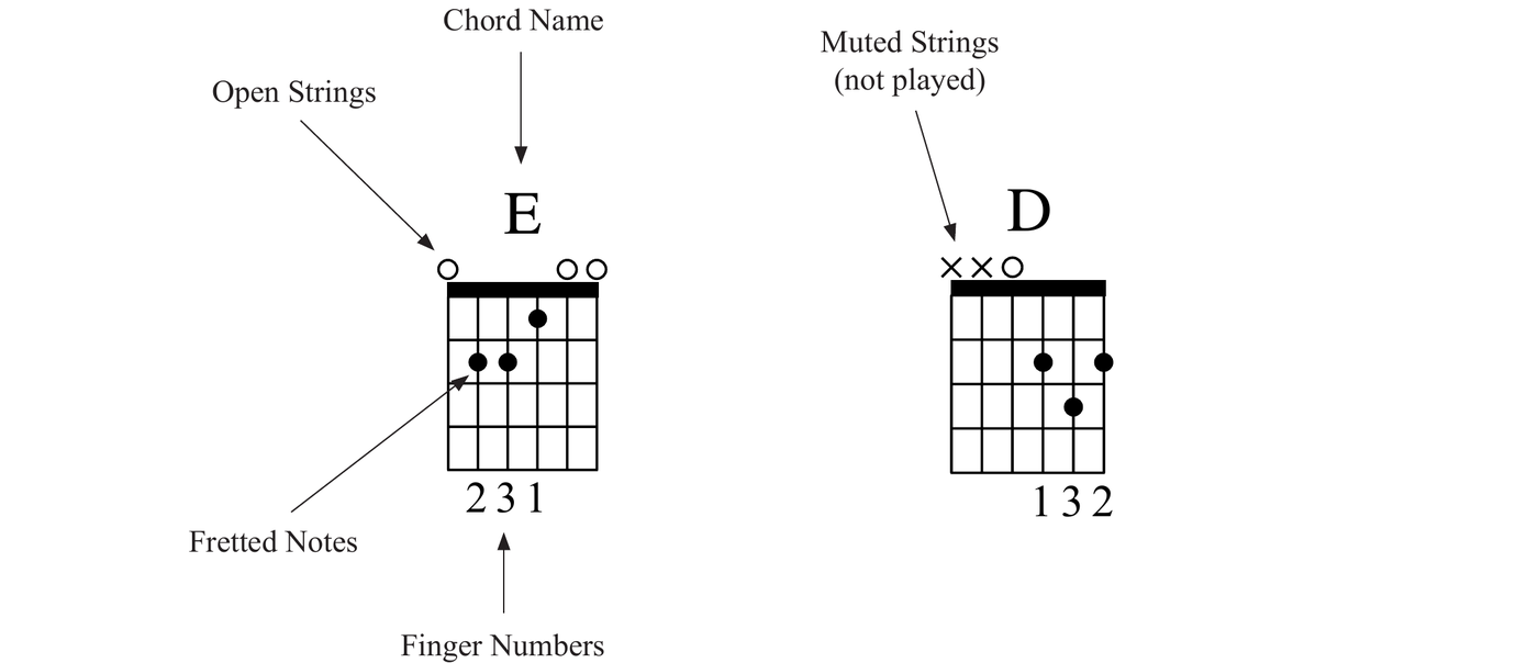 One-Finger Chords Lets get started with some simple chords that only require - photo 8