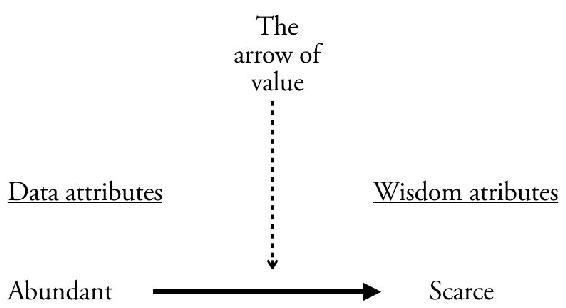 Fig 4 The arrow of value What is wisdom Data is many while wisdom is - photo 6