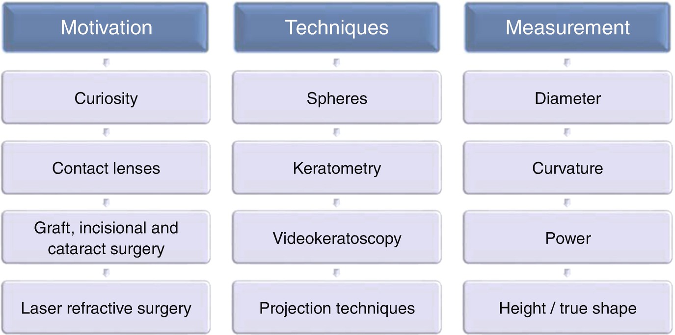 Fig 11 Development of corneal topography Changing clinical demands have - photo 3