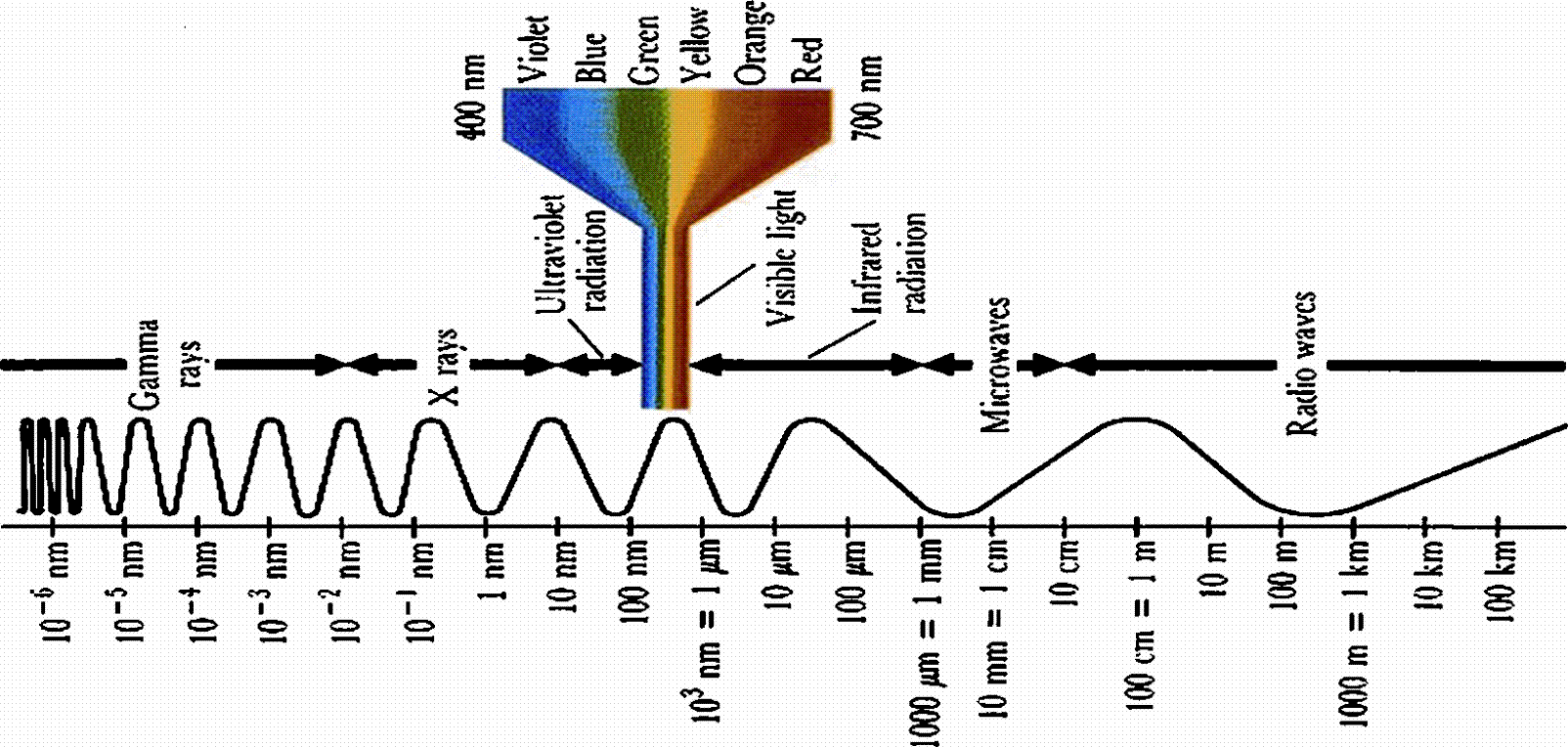 Fig 13 Electromagnetic spectrum Simultaneously light can also be - photo 3