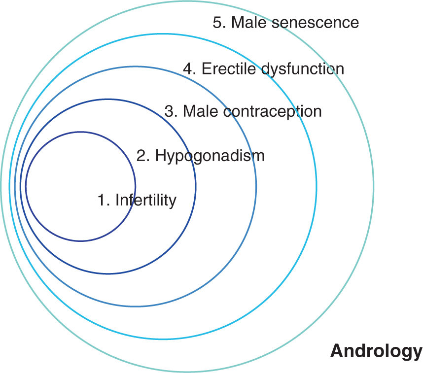 Fig 11 Symbolic representation of development and scope of andrology - photo 1