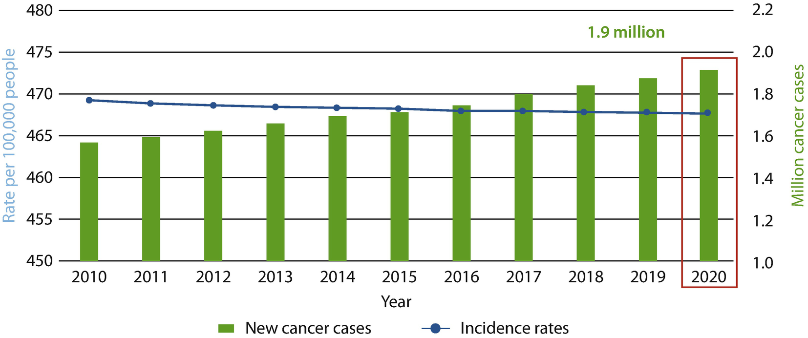 Fig 12 The number of new cancer cases in the United States keeps rising even - photo 4