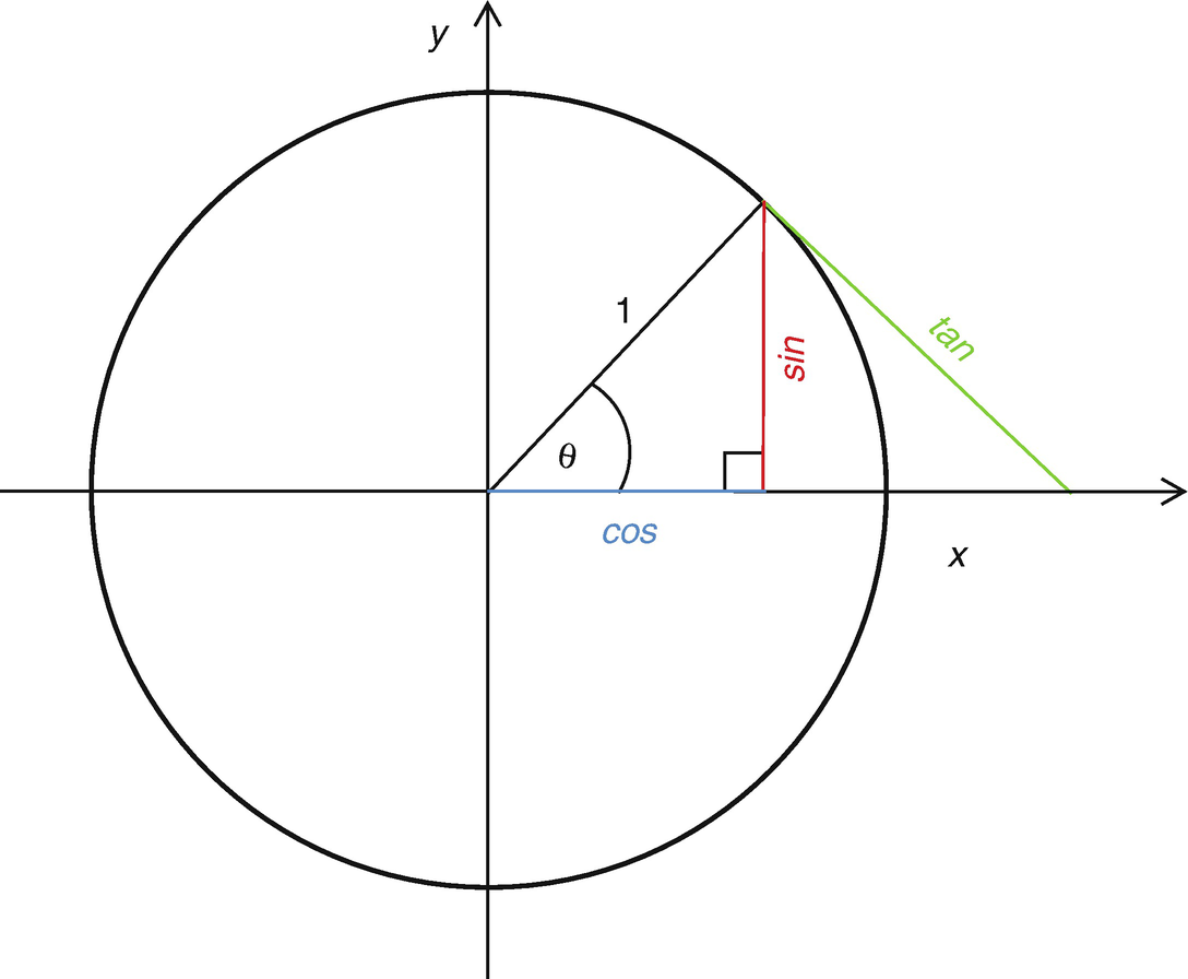Figure 12 The unit circle is a circle with a unit radius of one centered at - photo 7