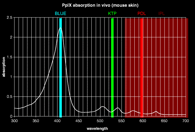 Fig 12 The figure shows the absorption spectrum of PpIX with peak absorption - photo 2