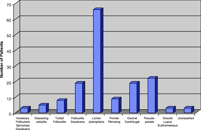 Fig 11 Survey of 159 patients with cicatricial alopecia Relative incidence - photo 1