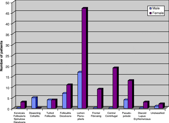 Fig 12 Survey of 159 patients with cicatricial alopecia gender - photo 2