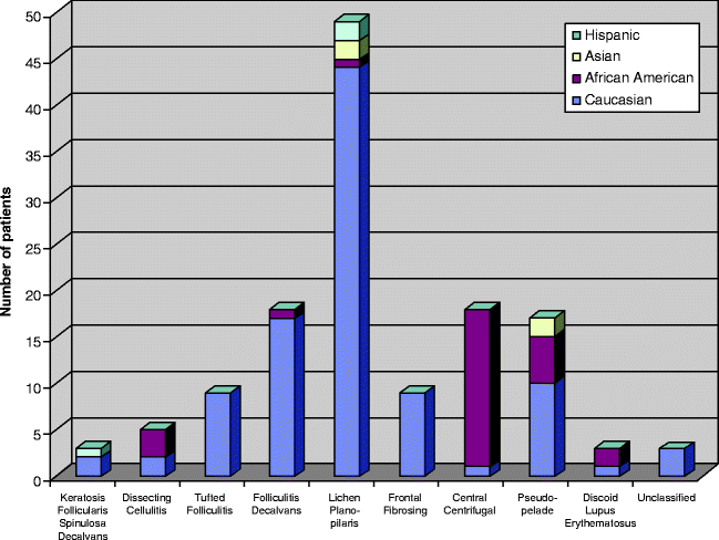 Fig 13 Survey of 159 patients with cicatricial alopecia ethnicity - photo 3