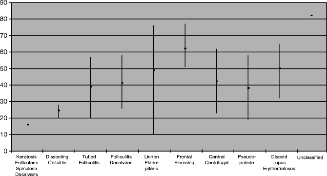 Fig 14 Survey of 159 patients with cicatricial alopecia age of onset - photo 4