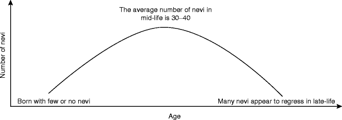 Fig 11 Total nevus counts take place along an arc-like trajectory over the - photo 1