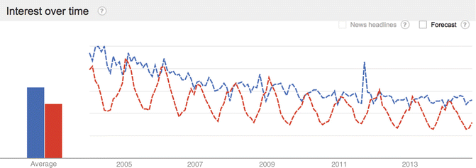 Fig 13 Google searching trends for Raynauds phenomenon Multiple search - photo 3